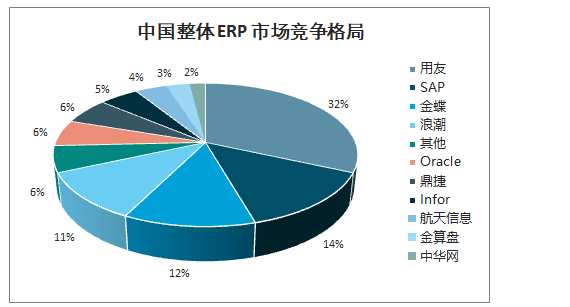 2019年ERP系统市场规模预测、竞争格局及产业趋势：预计2021年中国整体ERP市场规模超过35亿美元[图]