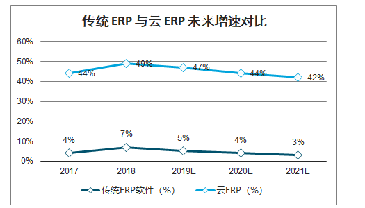 2019年ERP系统市场规模预测、竞争格局及产业趋势：预计2021年中国整体ERP市场规模超过35亿美元[图]