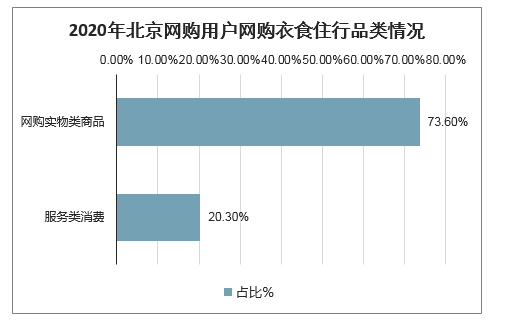 2020年北京网购用户网购商品品类、男女用户网购商品品类及城乡居民网购商品品类分析[图]