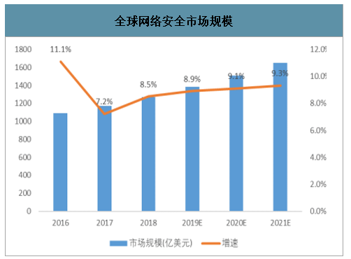 2020年中国网络安全行业研发投入、市场政策及未来发展前景分析[图]