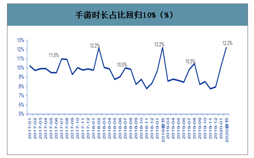 疫情之下游戏行业一季度实现较高弹性，预计2020年手游市场规模突破2000亿元，未来游戏类型不断发展与创新[图]