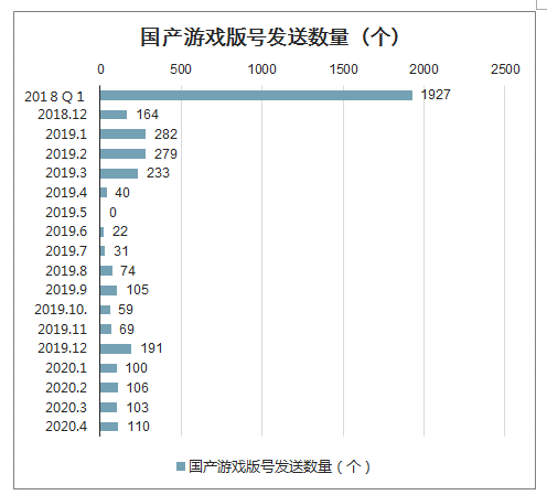 疫情之下游戏行业一季度实现较高弹性，预计2020年手游市场规模突破2000亿元，未来游戏类型不断发展与创新[图]