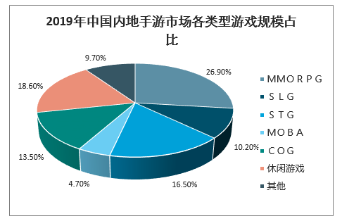 疫情之下游戏行业一季度实现较高弹性，预计2020年手游市场规模突破2000亿元，未来游戏类型不断发展与创新[图]