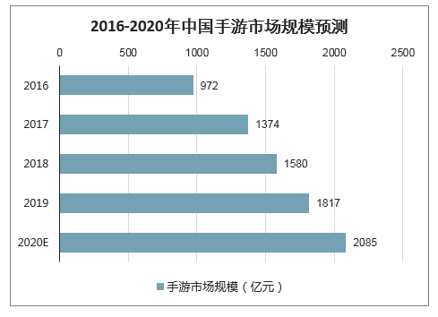 疫情之下游戏行业一季度实现较高弹性，预计2020年手游市场规模突破2000亿元，未来游戏类型不断发展与创新[图]