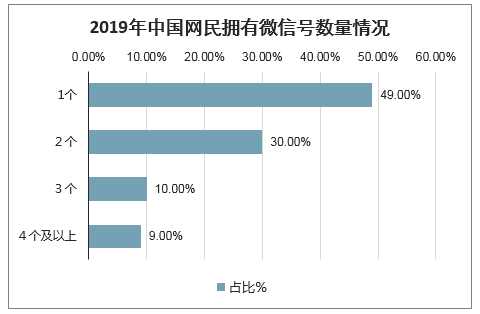 2019年中国微信小程序全年交易额、微信月活跃用户规模、网民拥有微信号数量、微信支付男女性别占比及各品类活跃小程序情况[图]