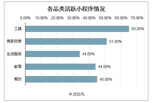 2019年中国微信小程序全年交易额、微信月活跃用户规模、网民拥有微信号数量、微信支付男女性别占比及各品类活跃小程序情况[图]