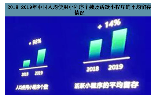 2019年中国微信小程序全年交易额、微信月活跃用户规模、网民拥有微信号数量、微信支付男女性别占比及各品类活跃小程序情况[图]