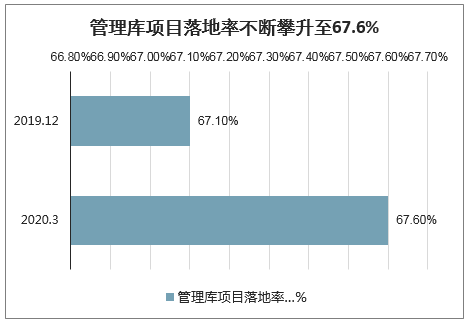 2020年一季度中国PPP项目库规模、管理库项目落地率、管理库开工数量及开工率情况分析[图]