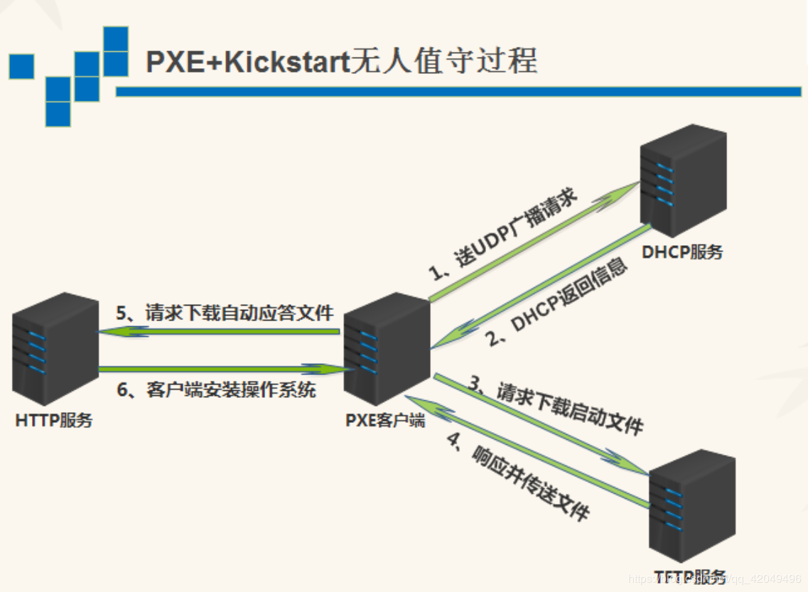 PXE——无人值守自动安装Linux操作系统（踩坑记录），