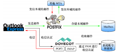 linux入门系列17--邮件系统之Postfix和Dovecot，