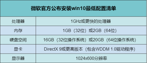 windows10系统配置要求,要怎样的配置才流畅?