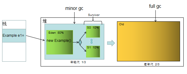 jvm之栈、堆，jvm默认栈空间大小