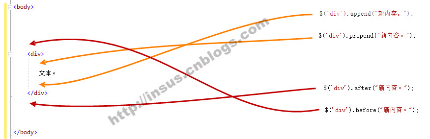 四个jQuery方法append()，prepend()，after()，before()的区别，