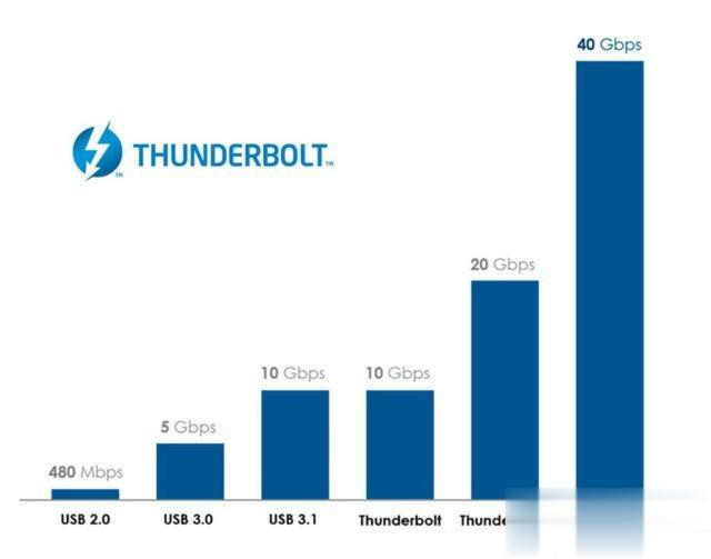 thunderbolt是什么接口