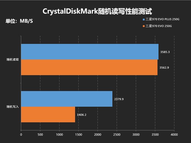 三星970evo和plus区别