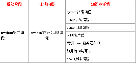 初学python 请教学习路线