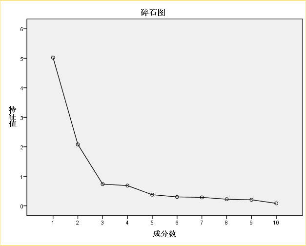 spss主成分分析结果解读