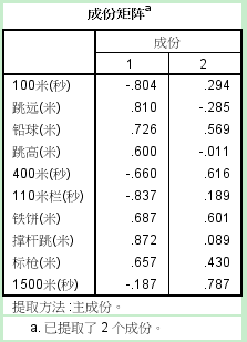 spss主成分分析结果解读