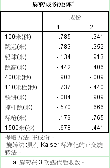 spss主成分分析结果解读