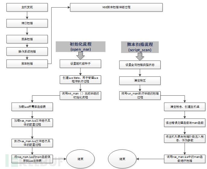 Nmap的扫描流程解析和系统结构