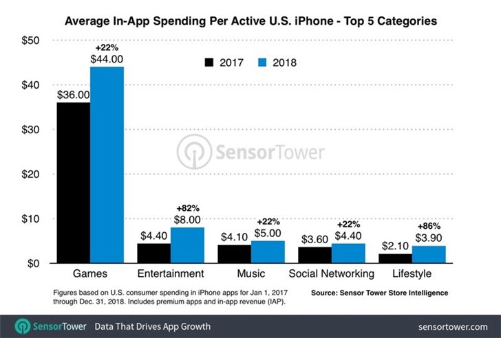 数据：2018年美国iPhone用户在游戏和应用上的花费平均79美元