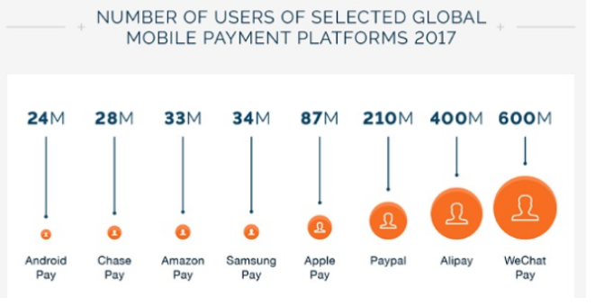 移动支付App越来越流：微信第一、支付宝第二、苹果Apple Pay第四