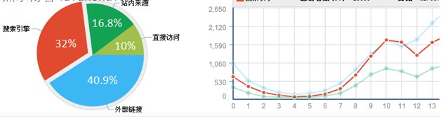 实例分析：各类网站SEO数据分析方法总结介绍