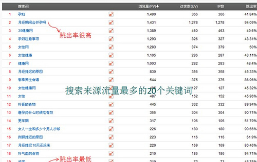 实例分析：各类网站SEO数据分析方法总结介绍