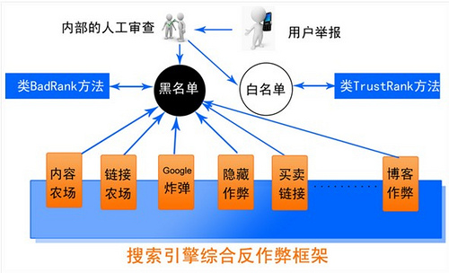 搜索引擎反作弊之链接建设策略详细解析