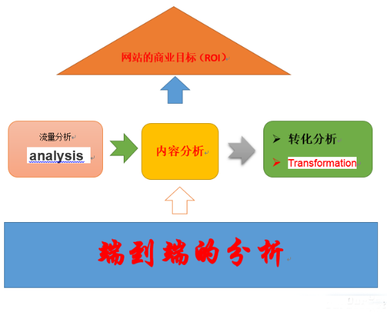 什么是网站分析？SEOer可以从三大数据进行网站分析