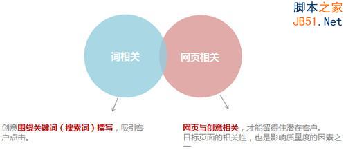 百度推广关键字质量度优化指南