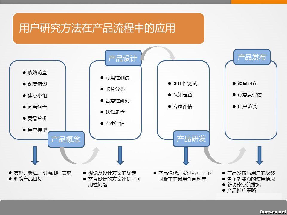 用户喜欢什么？如何做用户研究？