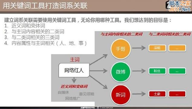 最新SEO理念之站内优化主题模型