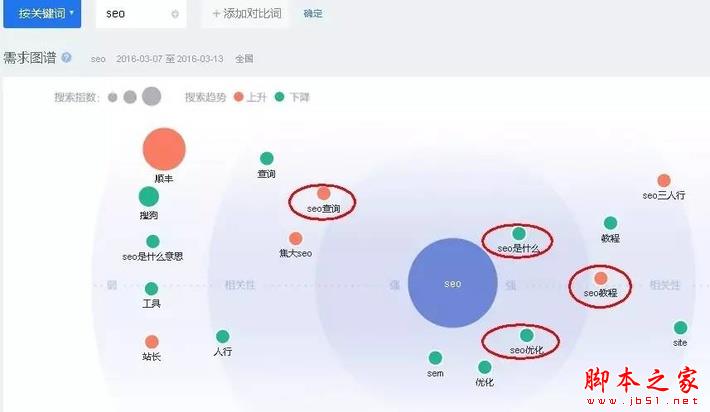 如何做用户需求分析？SEOer、产品经理必懂的用户需求分析方法