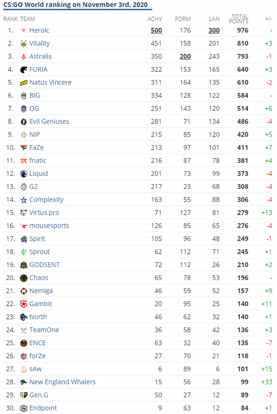 HLTV十月排名更新 Vitality力压A队锁定榜眼