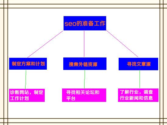 分析做seo前的准备工作介绍