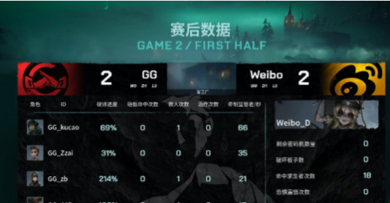 第五人格IVL职业联赛秋季赛常规赛 GG vs Weibo 第二局 监管者发力Weibo战队5:3拿下第二局