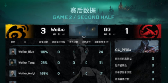 第五人格IVL职业联赛秋季赛常规赛 GG vs Weibo 第二局 监管者发力Weibo战队5:3拿下第二局