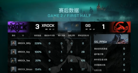 第五人格IVL职业联赛秋季赛常规赛GG vs XROCK第二局GG求生者完美四出拿下比赛胜利