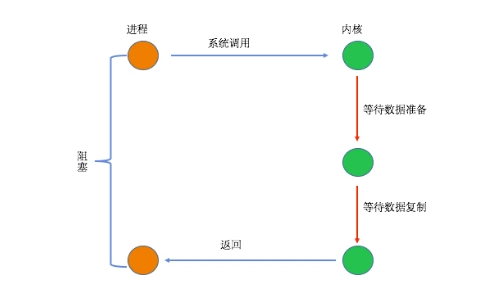 PHP7中I/O模型内核剖析详解