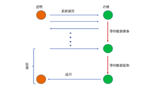 PHP7中I/O模型内核剖析详解