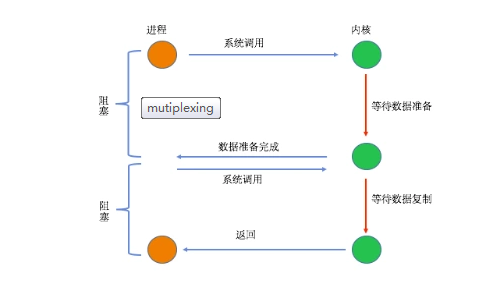 PHP7中I/O模型内核剖析详解