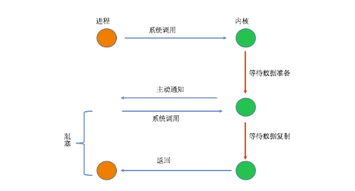 PHP7中I/O模型内核剖析详解