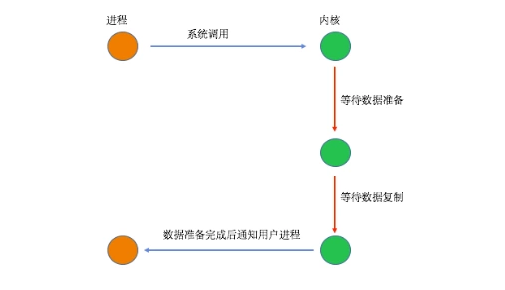 PHP7中I/O模型内核剖析详解