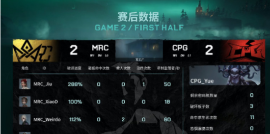 第五人格IVL职业联赛秋季赛常规赛CPG vs MRC第二局 势均力敌双方战平