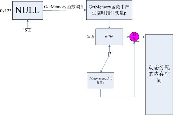 浅谈在函数中返回动态的内存