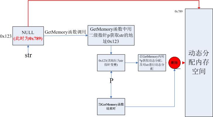 浅谈在函数中返回动态的内存