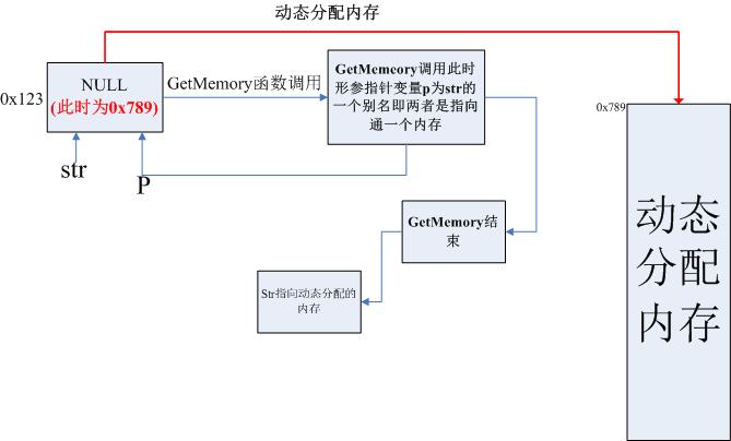 浅谈在函数中返回动态的内存