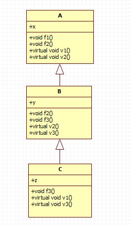 浅谈C++对象的内存分布和虚函数表