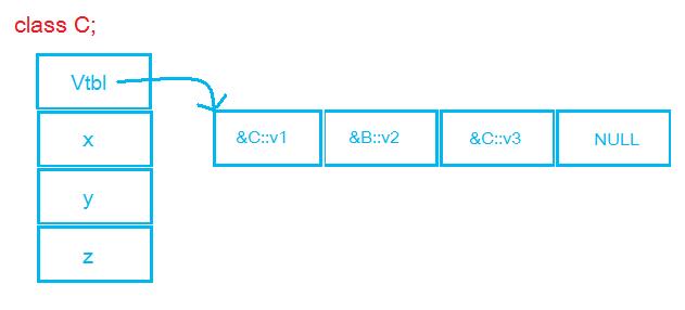 浅谈C++对象的内存分布和虚函数表